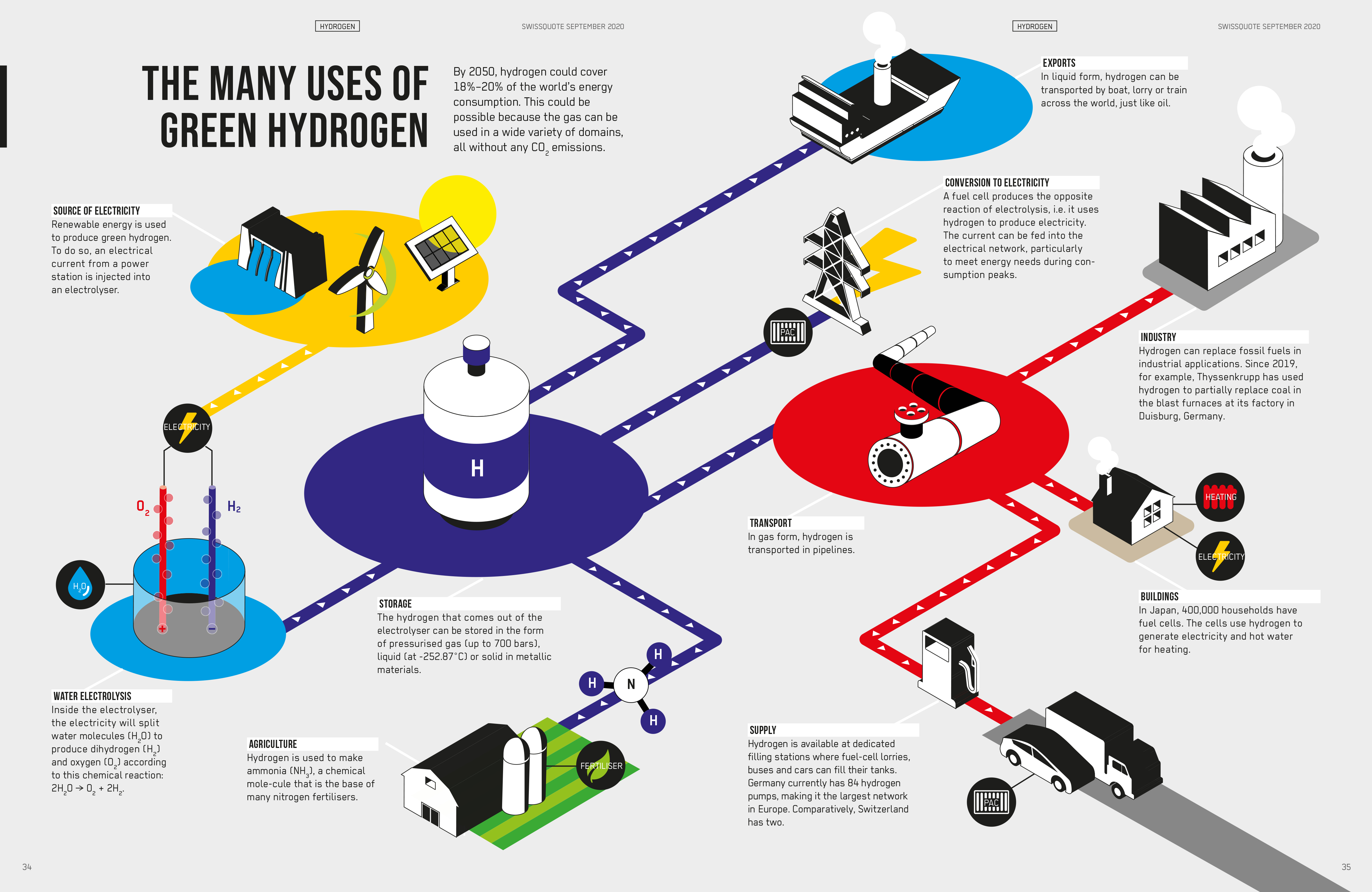 Infographie - The many uses of green hydrogen
