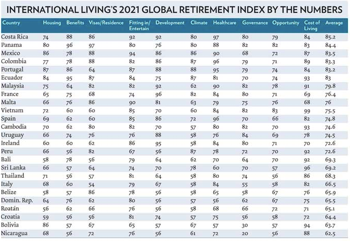 International living's retirement - table