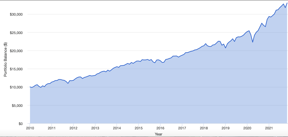 Graph - Growth of 60 stocks 40 Bonds