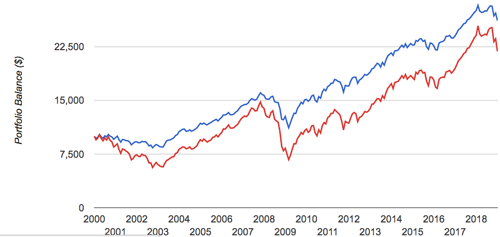 Global stock comparison