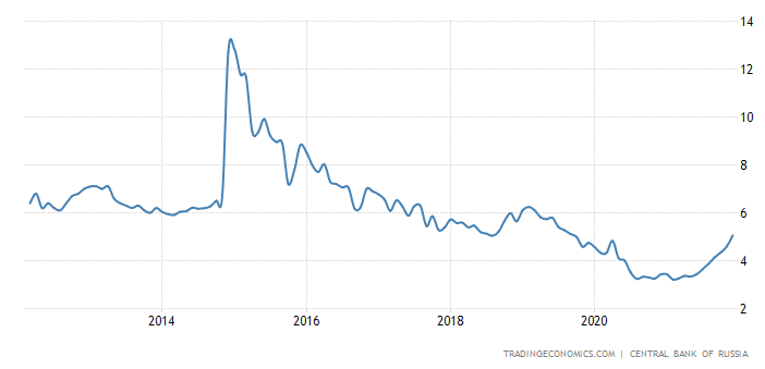 interest-rate-russia