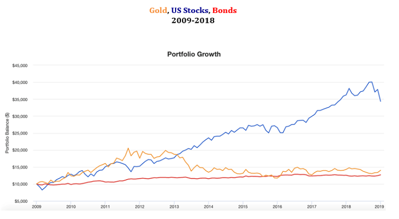 gold-us-stocks-bonds-graph-1_