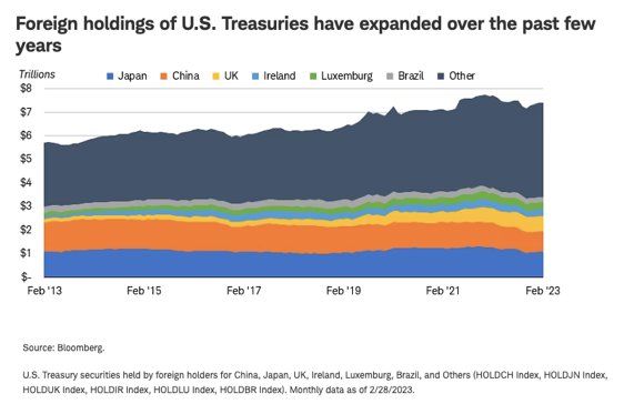 foreign-holdings-of-u.s.-treasuries