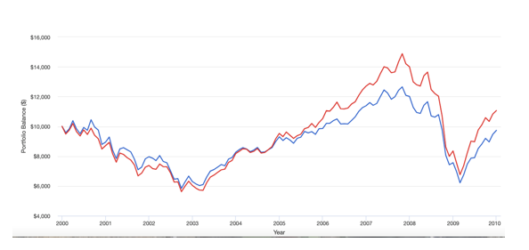 begin-investment-graph